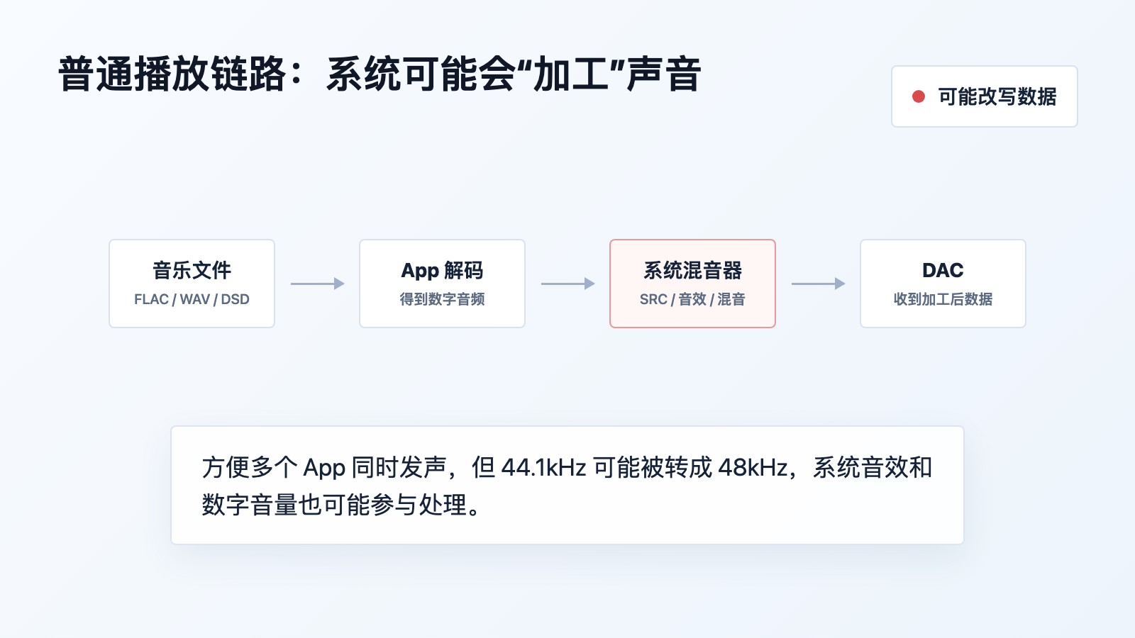 普通播放链路：系统可能参与处理