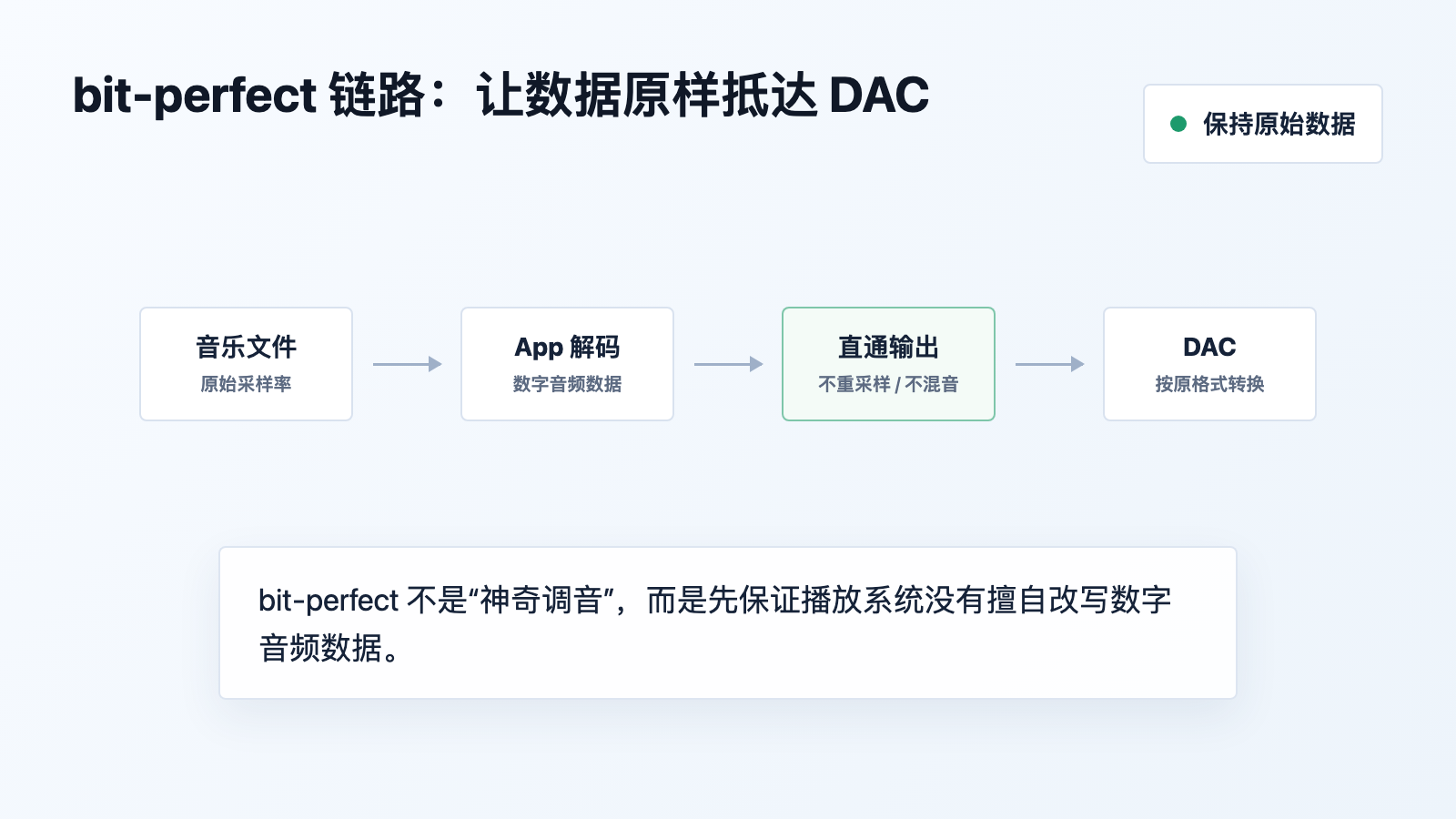 bit-perfect 链路：让数据原样抵达 DAC